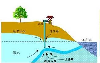 咸潮(又称咸潮上溯,盐水入侵),是一种天然水文现象,它是由太阳和月球