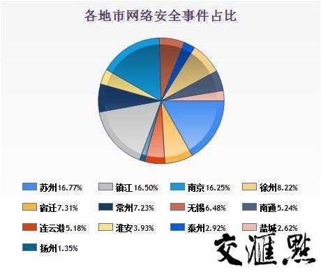 上月，江苏网络被攻击两千多万起，这个城市情况“堪忧”