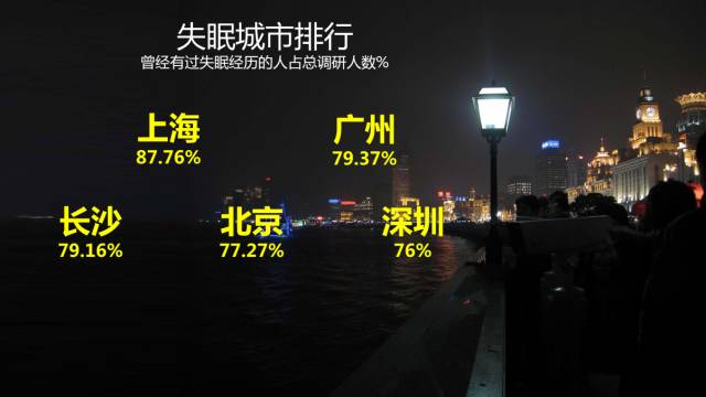 全国失眠城市排行榜出炉,在前5大城市生活的你