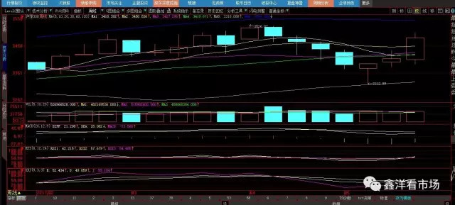站稳3119点可挑战3200附近