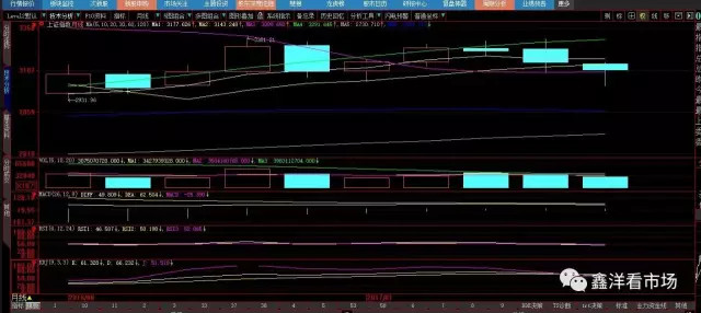 站稳3119点可挑战3200附近
