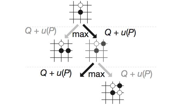 ▍AlphaGo 的“游戏树”/ 图片来源：Nature