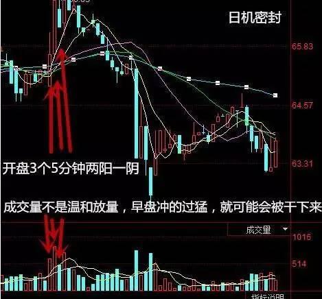 多年打死不传的超短线战法,仅靠一招5分钟K线
