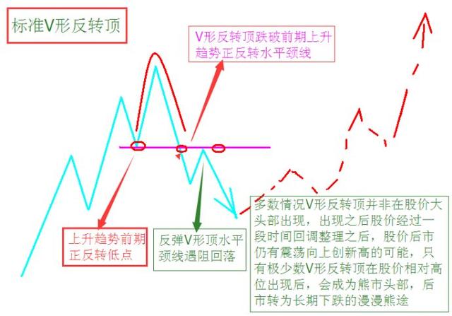 V形顶的识别与运用技巧 V形顶的识别与运用技巧
