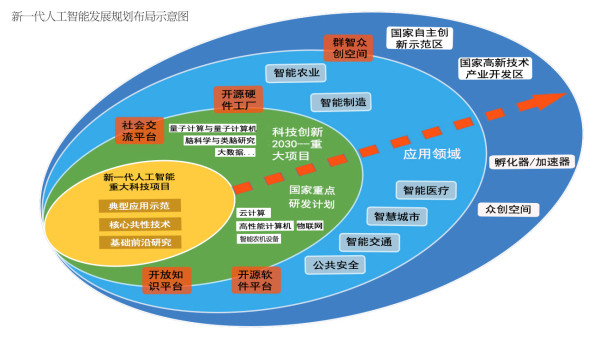 详解《新一代人工智能发展规划,盘点人工智能六大技术重点