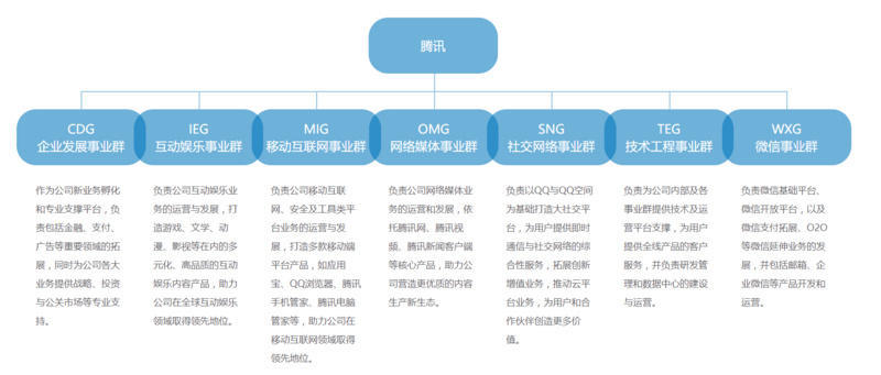 腾讯组织架构  最近各种举动表明,腾讯云正在快速扩张.