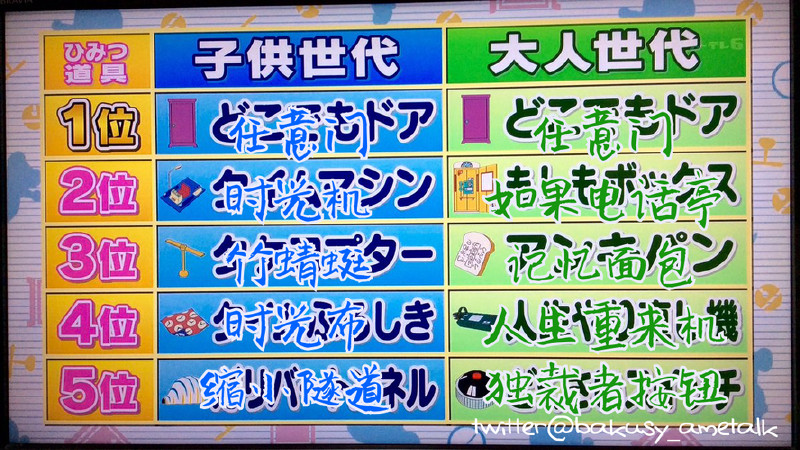 小孩子都想着玩,大人爱逃避现实:你最想要哆啦A梦哪个道具?