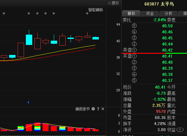 次新股 高送转龙头股,主力暗中吸筹,后市有望十