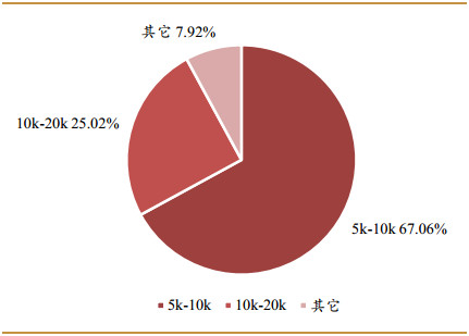 图： 2016 年中国女性择偶收入要求占比