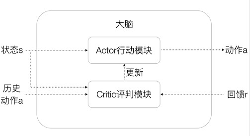 图2 Actor-Critic框架