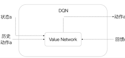 图3 DQN基本结构
