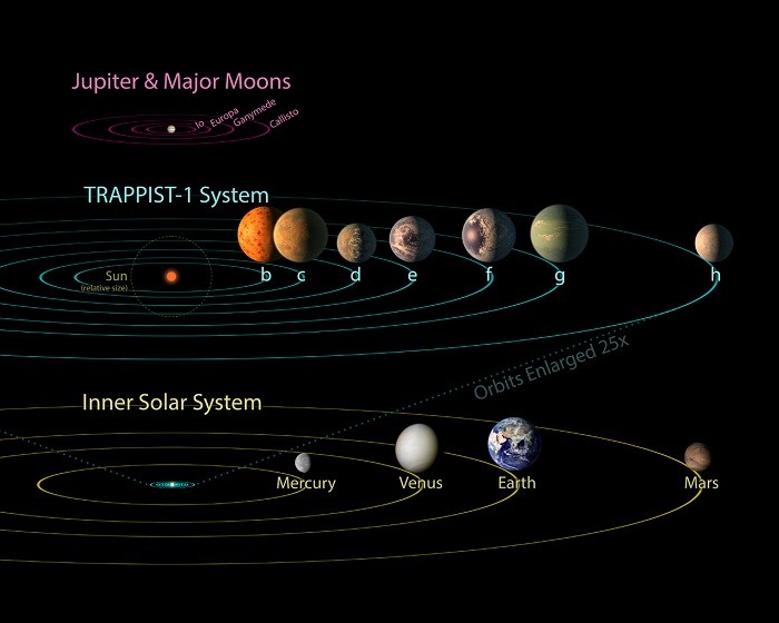nasa发现七颗地球大小的地外行星:每颗都可能有液态水