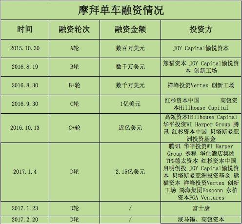 摩拜再获融资 而kala单车因高丢失率遭撤资