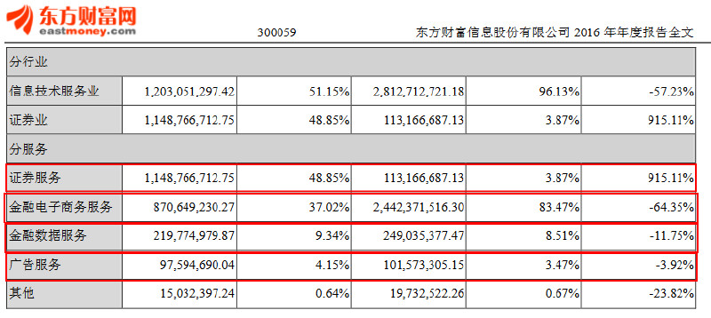 东方财富,敢问路在何方