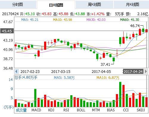 山大华特:生物制药+节能环保黑马股,主力暗中