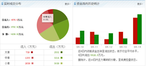 中科金财(002657) :深港通+电子商务 即将暴涨