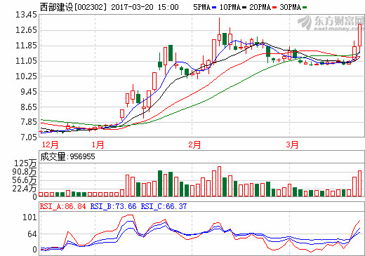 西部建设(002302)最新利好消息,本周有望迎来