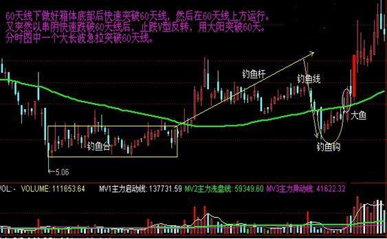 股票一旦出現以下形態,大膽買入,後期必定暴漲