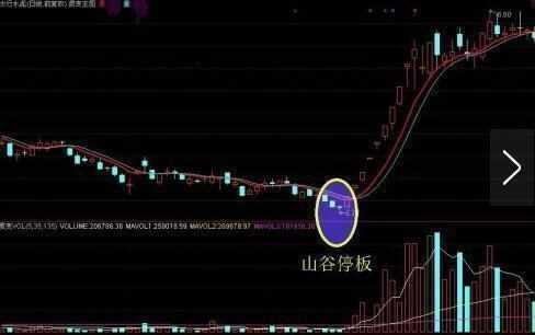 股票一旦出現以下形態,大膽買入,後期必定暴漲