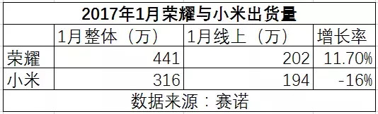 荣耀全面超越小米?看看小米走过的“昏招”