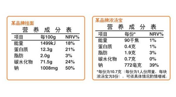 如果换算成同样100g的挂面和浓汤宝,钠含量就分别是1g和77g!