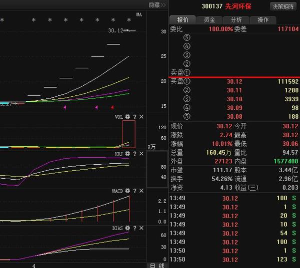先河环保(300137)利好消息,停牌之后的涨停疯