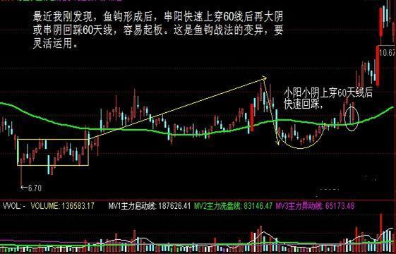 股票一旦出現以下形態,大膽買入,後期必定暴漲