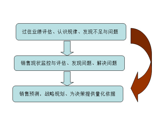 浅析数据分析在销售管理过程中对企业发展的价