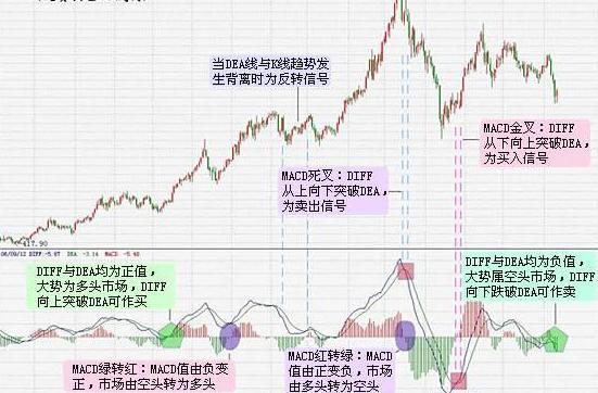 [转载]MACD捕捉最佳买卖点的一种简易方法,你