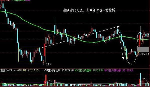 股票一旦出現以下形態,大膽買入,後期必定暴漲