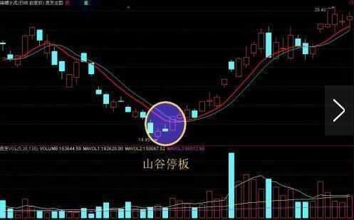 股票一旦出現以下形態,大膽買入,後期必定暴漲