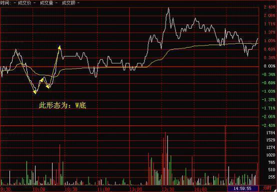 最全面的分时图买卖点图解,买入当天就涨停