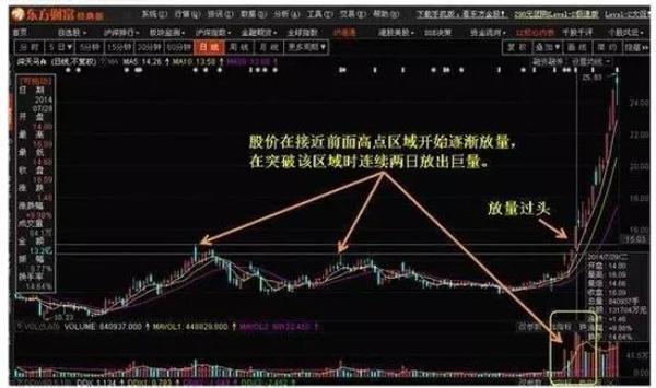 股票一旦出現以下形態,大膽買入,後期必定暴漲