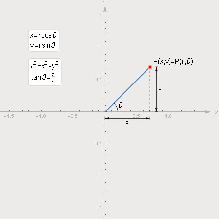 【极坐标】- <wbr>图解高等数学 <wbr>20