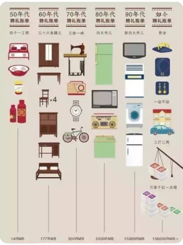 甜蜜的负担,沉重的彩礼