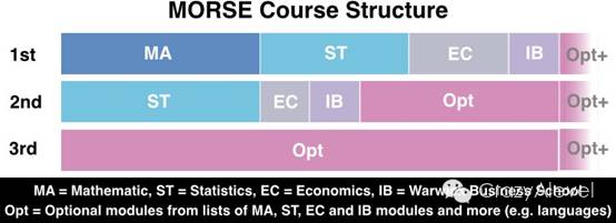 【A-Level申请】揭底华威招牌专业——MORSE