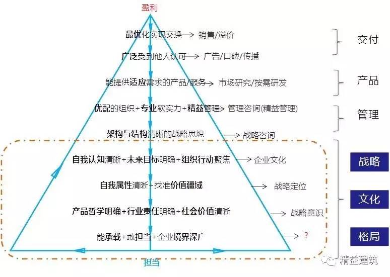 建筑企业企业文化体系框架示意