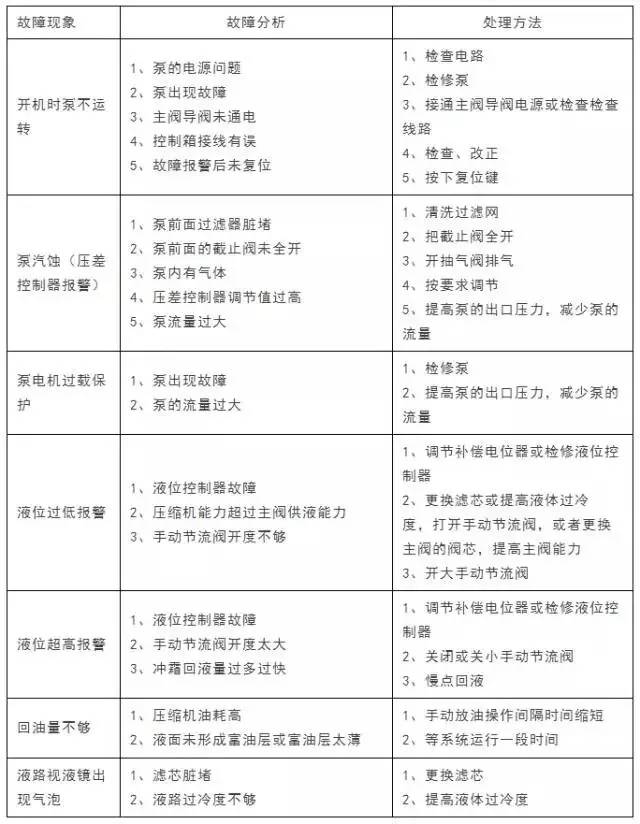 螺杆式制冷压缩机与辅助设备常见故障、检修经验分享