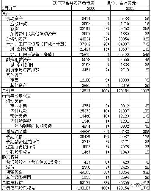 买股票?先读懂资产负债表吧(1)