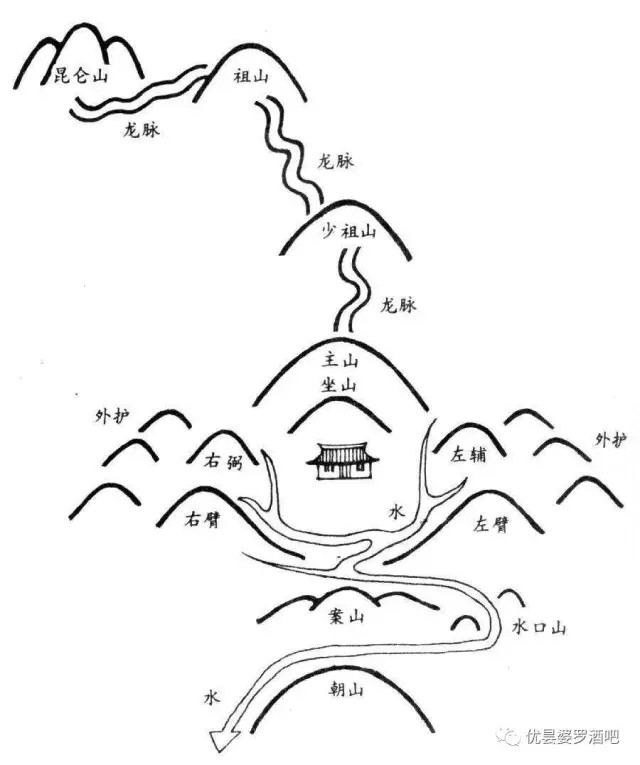 龙脉既是山水,阳龙为山,阴龙为水.