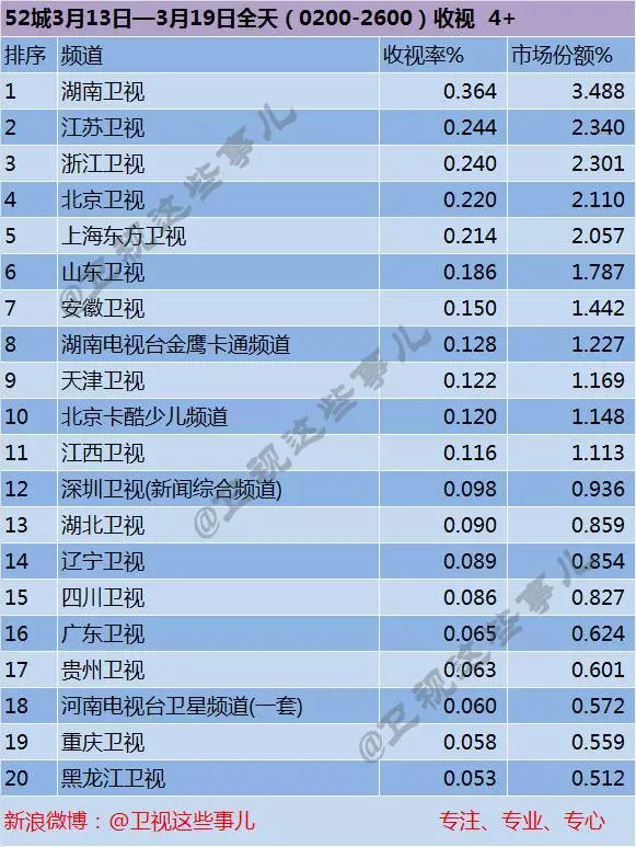 2017年3月13日-3月19日电视台收视率排行榜 湖南卫视稳居榜首