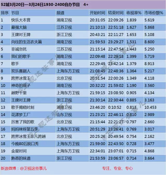2017年3月20日-3月26日综艺节目收视率排行榜 《快乐大本营》领衔