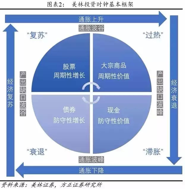 美林投资时钟模型将经济周期划分为衰退,复苏,过热和滞胀四个阶段