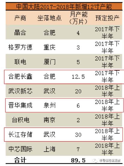 中国半导体2017年优先发展存储器的原因_wa