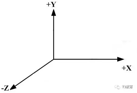 vizard软件中三维坐标系的定义规则