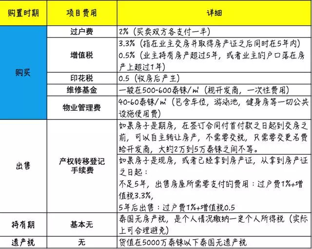 两天时间在曼谷买了套房,附泰国置业攻略