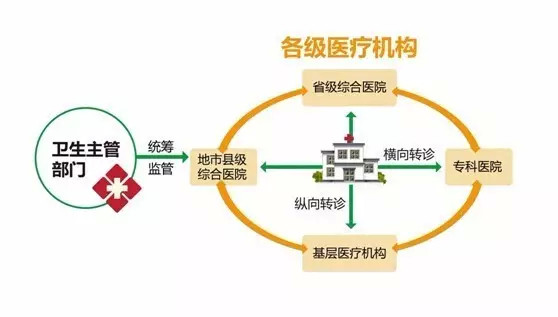 郑州市双向转诊方案出台,基层转诊患者优先就诊