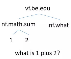 让人工智能解数学题,可能没你想象的那么简单