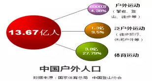 中国体育人口比例_中国体育人口占总人口比例,中国体育产业占GDP百分比-2015年(2)