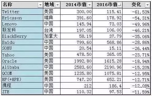 科技公司市值排行背后:中国的崛起和未来投资